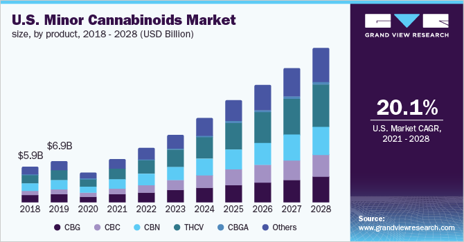 2018 - 2028年美国小大麻素类产品市场规乐鱼体育手机网站入口模(10亿美元)