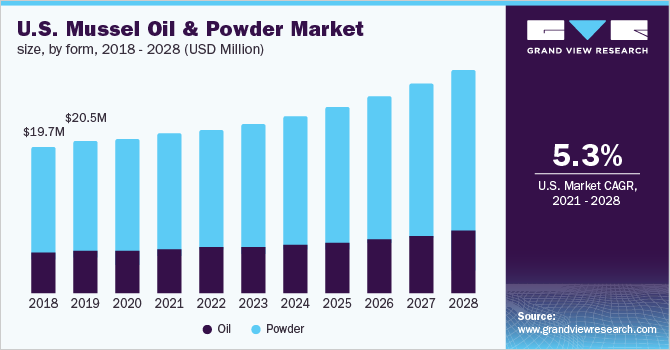 美国贻贝油和贻贝粉市场规模，各形式，2018 - 乐鱼体育手机网站入口2028年(百万美元)