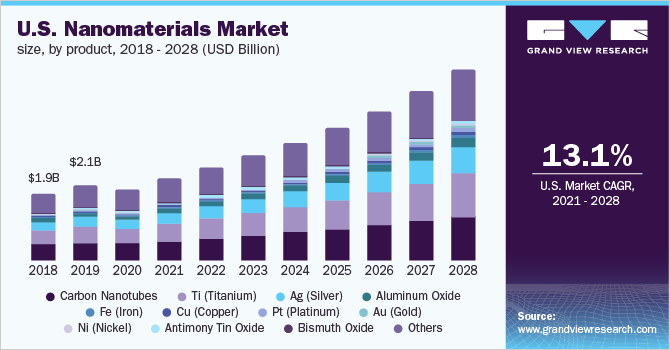 美国纳米材料市场规模，各产品，2018乐鱼体育手机网站入口 - 2028年(百万美元)