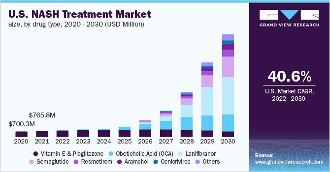 美国NASH治疗市场规模，各药物类型，2乐鱼体育手机网站入口020 - 2030(百万美元)
