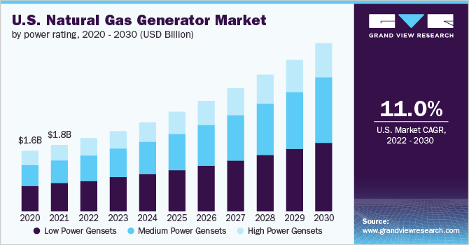 美国天然气发电机市场，按功率等级，2020 - 2030年(10亿美元)(复合年增长率11.0%)