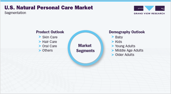 美国天然个人护理市场细分