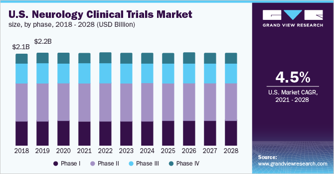 美国神经病学临床试验市场规模，各阶段，2018 - 2028年乐鱼体育手机网站入口(十亿美元)