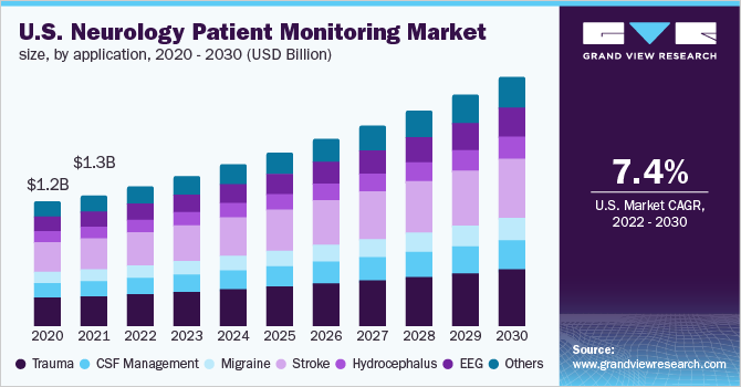 2020 - 2030年美国神经病学患者监测市场规模(按应用计)(百乐鱼体育手机网站入口万美元)