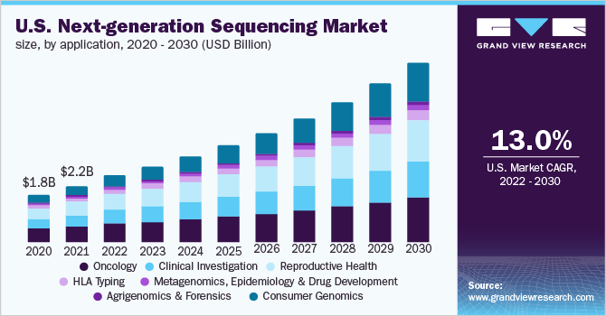 2020 - 2030年美国下一代测序应用市场规模(百万美元)乐鱼体育手机网站入口