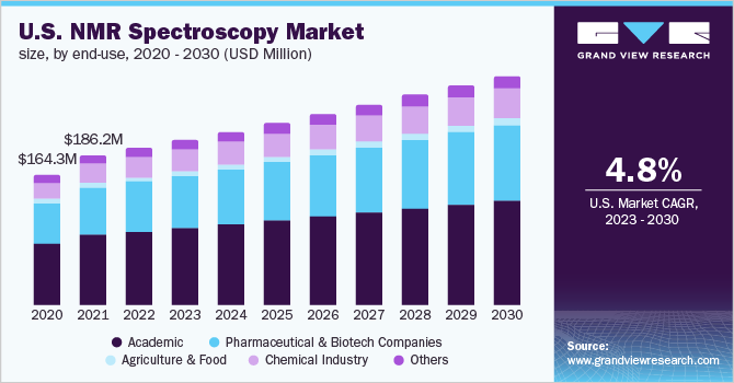 美国核磁共振波谱市场规模，各终端用途，202乐鱼体育手机网站入口0 - 2030年(百万美元)