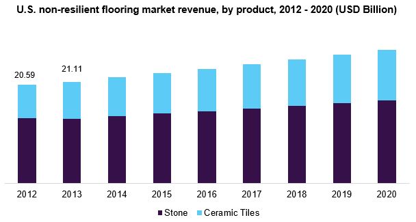 美国非弹性地板市场