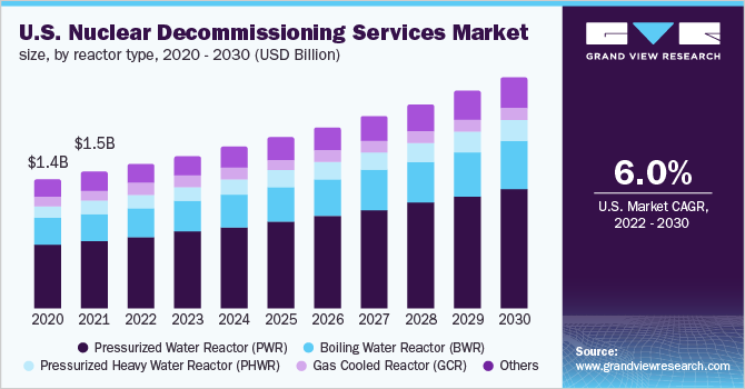 2020 - 2030年美国核退役服务市场，按反应堆类型分列(10亿美元)