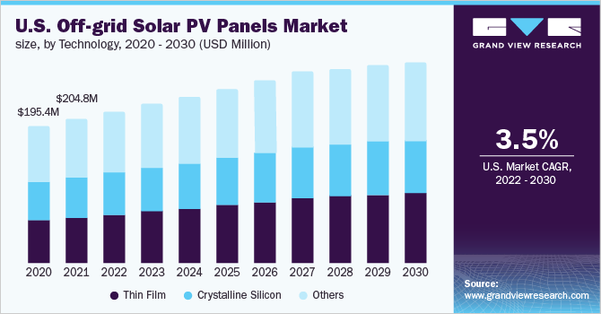 2020 - 2030年美国离网太阳能光伏板市场规模(百万美乐鱼体育手机网站入口元)