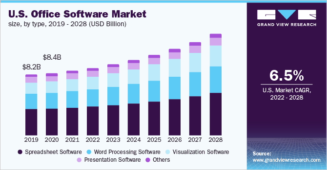 美国办公软件市场规模，各类型，2019 -乐鱼体育手机网站入口 2028年