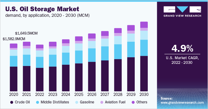 2020 - 2030年美国石油储存市场需求，按应用计(MCM)