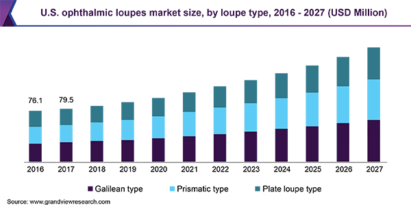 2016 - 2027年美国眼科放大镜市场规模乐鱼体育手机网站入口，各放大镜类型(百万美元)