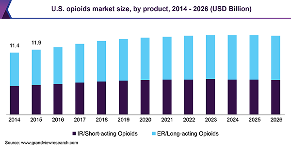 美国阿片类药物市场