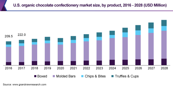 美国有机巧克力糖果市场规模，各产品，2016 - 2028年(百万美元)乐鱼体育手机网站入口