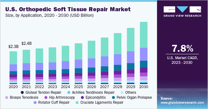 美国骨科软组织修复市场规模，各应用，2018 - 2028年(10亿美乐鱼体育手机网站入口元)