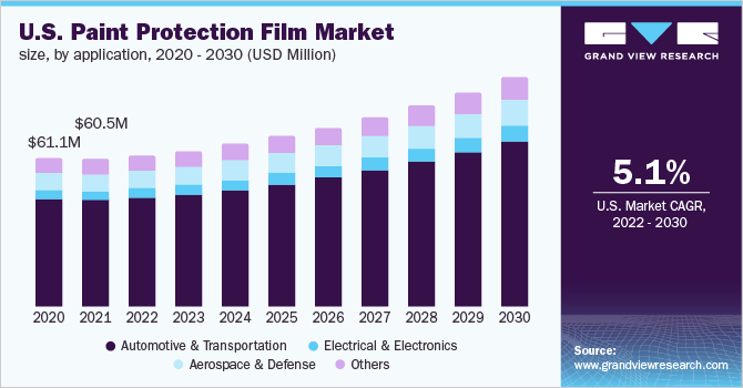 2020 - 2030年美国油漆保护膜市场规模(百万美乐鱼体育手机网站入口元)