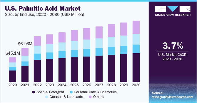 2023 - 2030年美国棕榈酸市场乐鱼体育手机网站入口规模及成长率