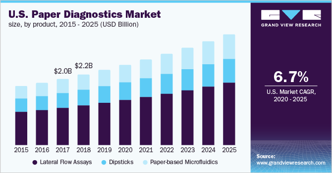 美国纸张诊断市场规模，各产品，2015 - 2乐鱼体育手机网站入口025年(10亿美元)