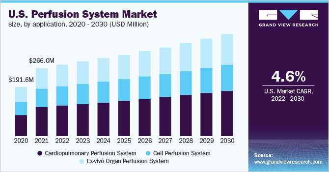 美国灌注系统市场规模，各应用，2020 - 乐鱼体育手机网站入口2030年(百万美元)