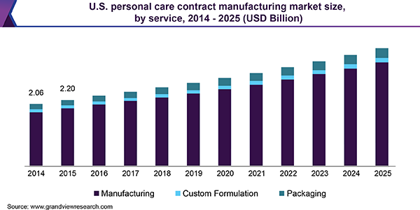 美国个人护理合同制造市场