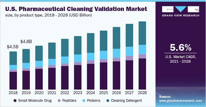 2018 - 2028年美国药品清洁验证市场规模、各产品类型(10亿美元)乐鱼体育手机网站入口