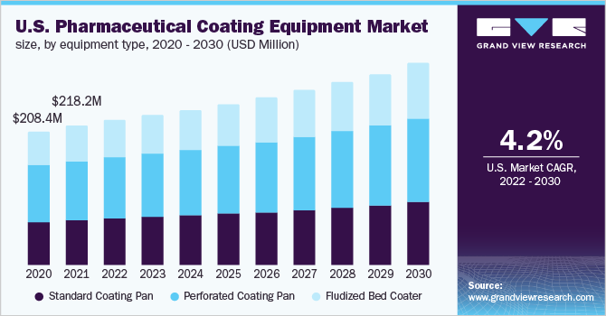 U.S. pharmaceutical coating equipment market size, by equipment type, 2020 - 2030 (USD Million)