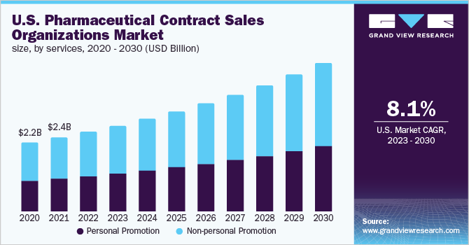 U.S. pharmaceutical contract sales organizations market size, by services, 2020 - 2030 (USD Billion)