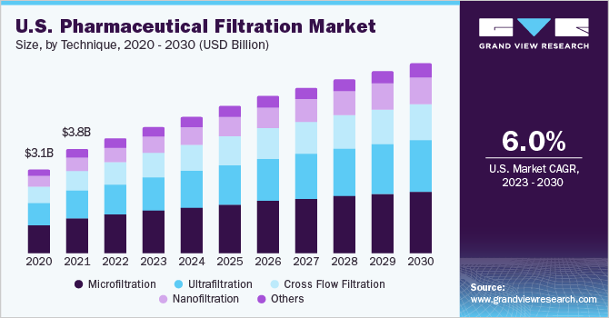 美国医药过滤市场规模和增长率，2023 - 2030乐鱼体育手机网站入口