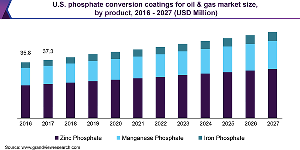 美国石油和天然气市场磷酸盐转换涂料