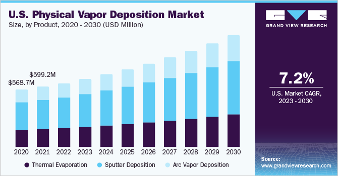 美国物理气相沉积市场规模，各类别，2018 - 2028年乐鱼体育手机网站入口