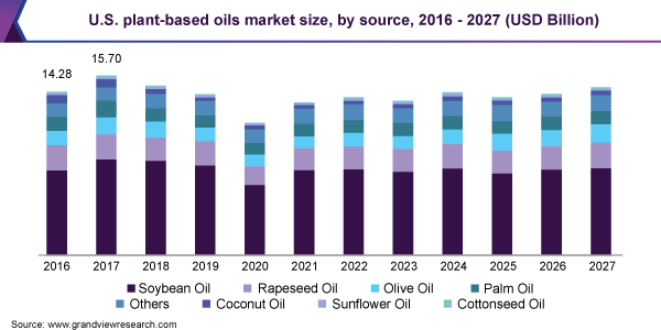 2016 - 2027年美国植物基油市场规模乐鱼体育手机网站入口，各来源(10亿美元)
