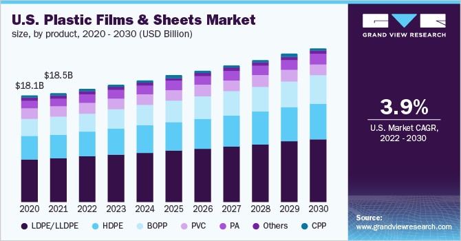 美国塑料薄膜和薄板市场规模，各产品，2020 - 203乐鱼体育手机网站入口0年(10亿美元)