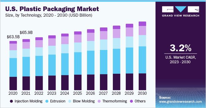 美国塑料包装市场规模，各技术，2020 - 2乐鱼体育手机网站入口030年(十亿美元)