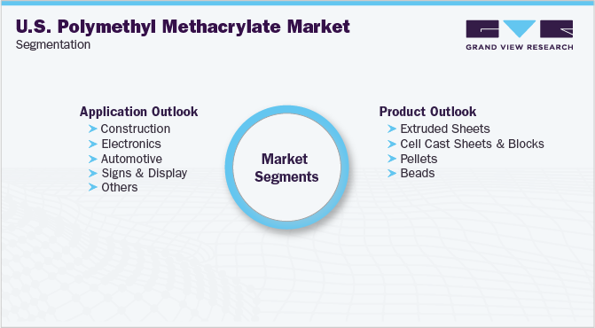 美国聚甲基丙烯酸甲酯市场细分