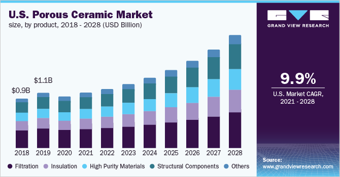 美国多孔陶瓷市场规模，各产品，2018 乐鱼体育手机网站入口- 2028年(十亿美元)