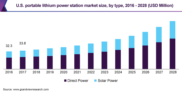 美国便携式锂电站市场规模，各类型，2016 - 2028年(美元)乐鱼体育手机网站入口