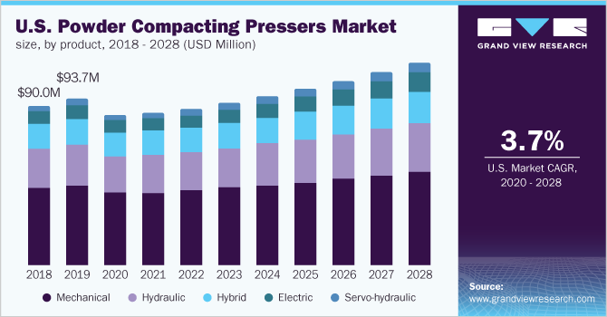 美国粉末压实机市场规模，各产品，2018 - 2028年(百万美乐鱼体育手机网站入口元)