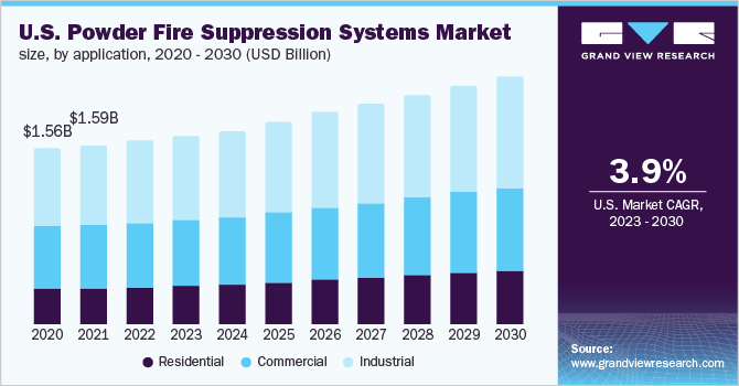 美国粉末灭火系统市场规模，各应用，2020 - 2030年(十亿美元)乐鱼体育手机网站入口