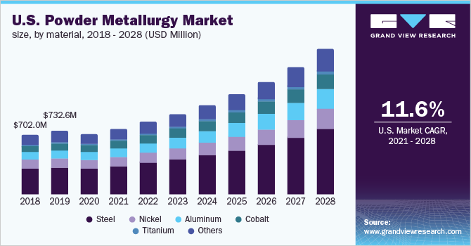 2018 - 2028年美国粉末冶金市场规模、乐鱼体育手机网站入口各材料(百万美元)