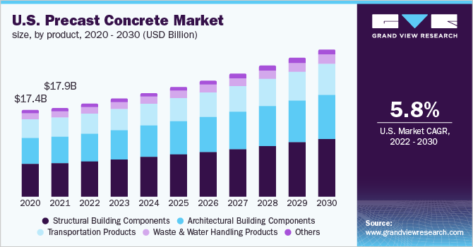 2020 - 2030年美国预制混凝土市场规乐鱼体育手机网站入口模，按产品分列(10亿美元)