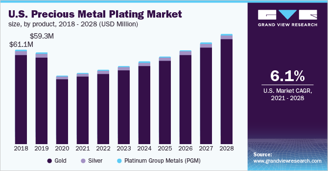 美国贵金属电镀市场规模，分产品，2018 - 2028年乐鱼体育手机网站入口(百万美元)