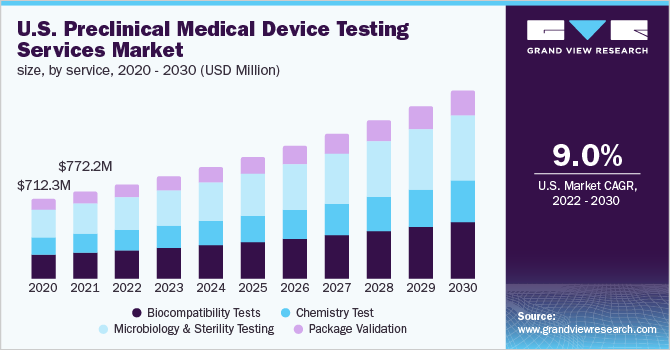 美国临床前医疗器械检测服务市场规模，各服务部门，2020 - 2030年(美元)乐鱼体育手机网站入口