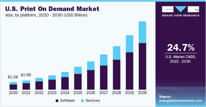 美国按需印刷市场规模，各平台，2020 -乐鱼体育手机网站入口 2030年(十亿美元)