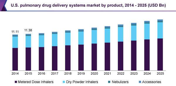 美国肺部给药系统市场