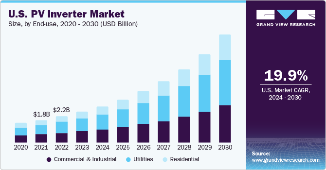 美国光伏逆变器市场规模，按最终用途乐鱼体育手机网站入口，2020 - 2030年(十亿美元)