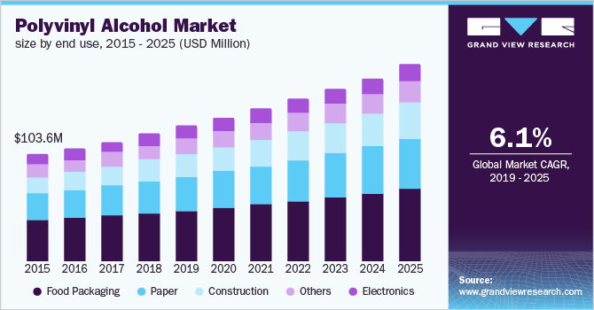 2015-2025年，各终端用途的聚乐鱼体育手机网站入口乙烯醇市场规模(百万美元)