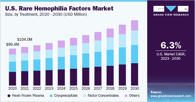 美国罕见血友病因子市场