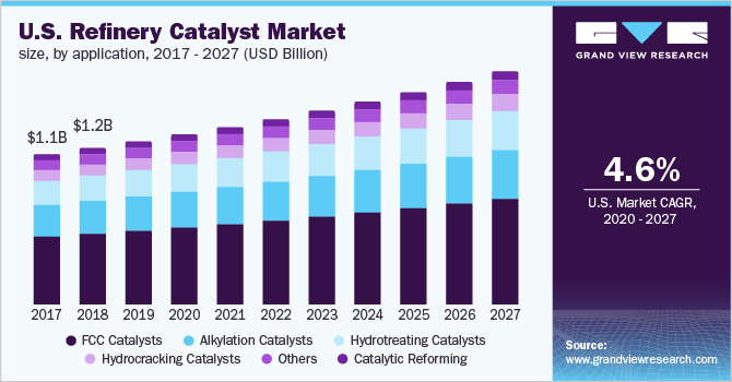 美国炼油厂催化剂市场规模，各应用，2017 -乐鱼体育手机网站入口 2027(10亿美元)