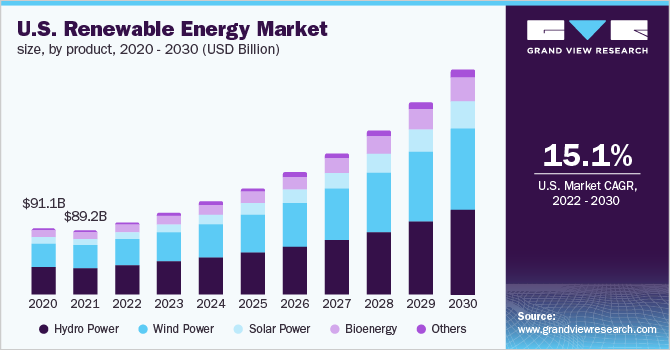 2020 - 2030年美国可再生能源产品市乐鱼体育手机网站入口场规模(10亿美元)