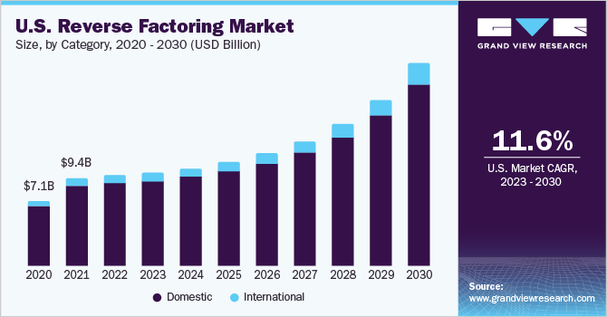 美国逆向保理市场规模和增长率，2023 - 2乐鱼体育手机网站入口030